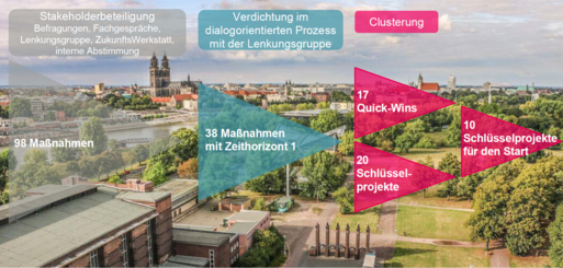 Umsetzung & Schlüsselprojekte