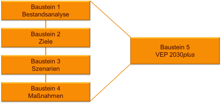 Bausteine 1-5