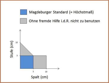 Bild vergrößern: Spaltbreite - Magdeburger Standard der Barrierefreiheit im Öffentlichen Straßenpersonennahverkehr (ÖSPV) - Magdeburger Standard