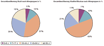 Gesamtbevölkerung nach Altersgruppen: Vergleich Stadt gesamt zu Stadtteil Buckau