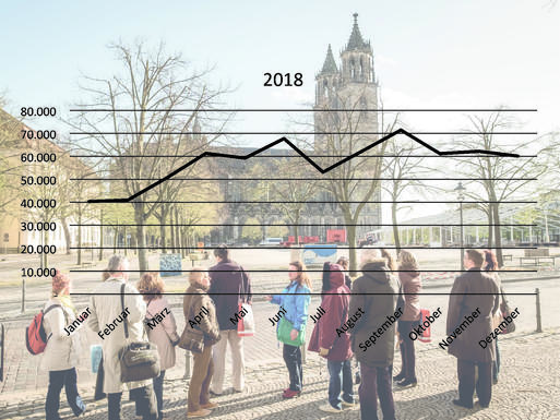 Übernachtungsplus von 3,9 Prozent - Besuchszahlen steigen 2018 erneut an