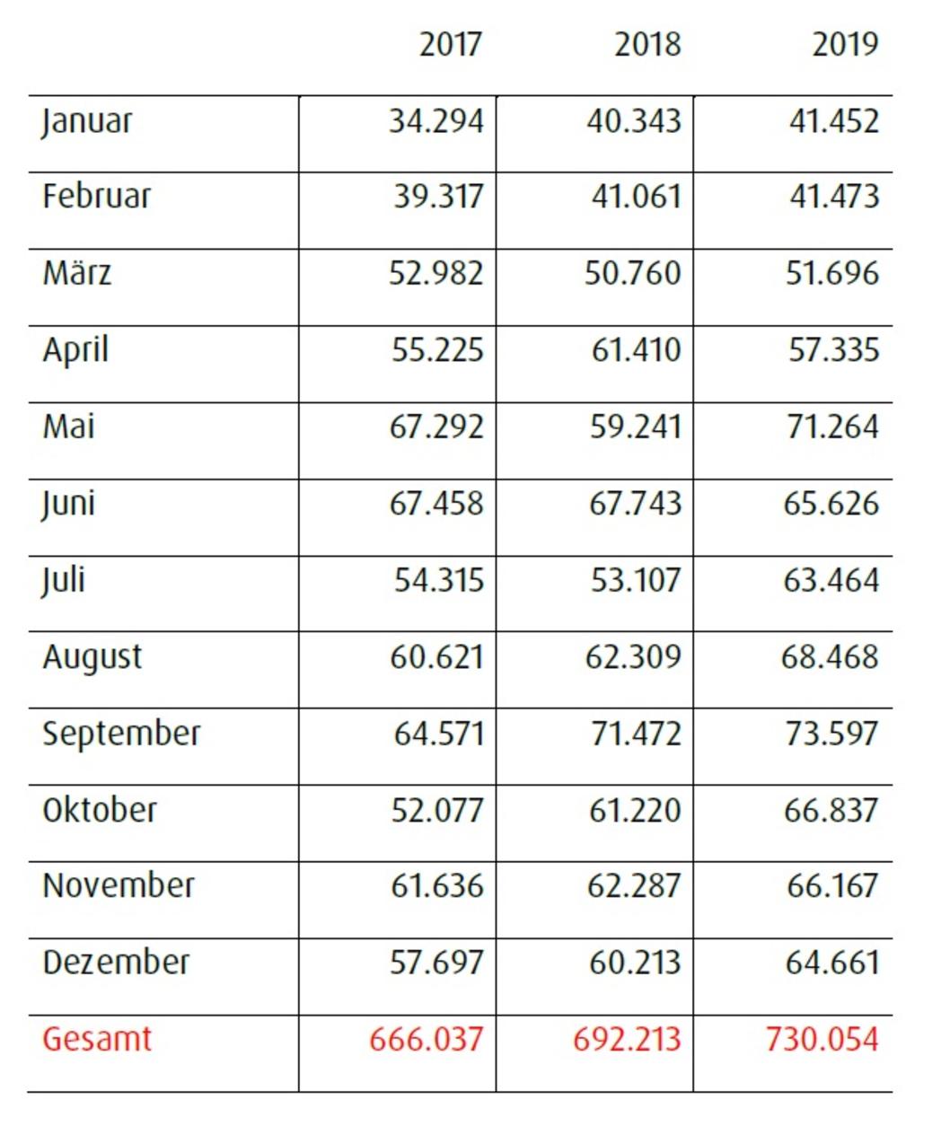 Die bernachtungszahlen der vergangenen drei Jahre im berblick