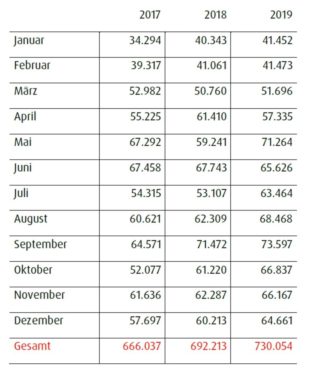 Die Übernachtungszahlen der vergangenen drei Jahre im Überblick