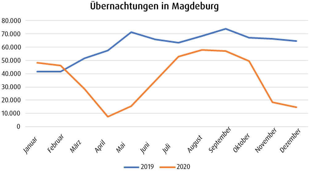bernachtungen in Magdeburg 2020