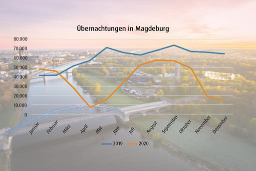 Übernachtungen in Magdeburg ©www.magdeburger-platte.de