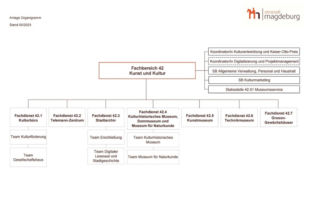 Organigramm Fachbereich Kunst und Kultur